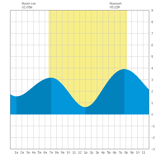 Dupont tide chart for Friday, August 11, 2023