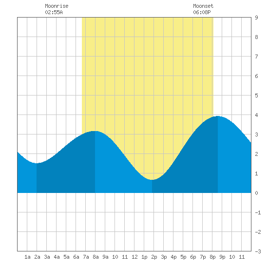 Dupont tide chart for Saturday, August 12, 2023