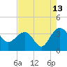 Dupont tide chart for Sunday, August 13, 2023