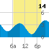 Dupont tide chart for Monday, August 14, 2023
