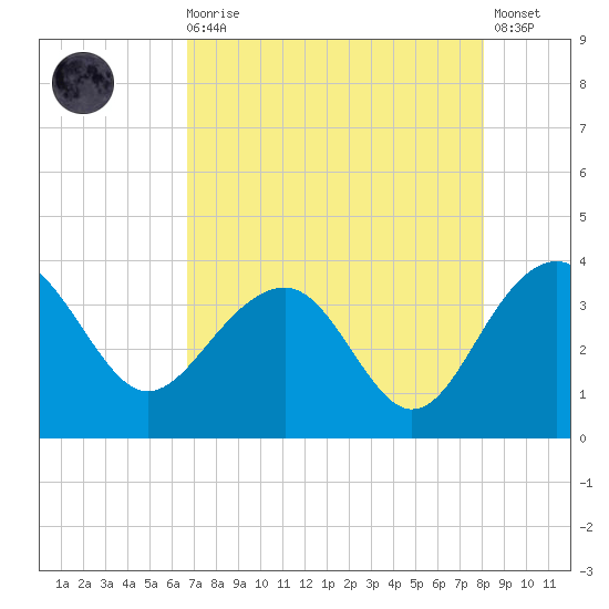 Dupont tide chart for Wednesday, August 16, 2023
