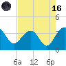 Dupont tide chart for Wednesday, August 16, 2023