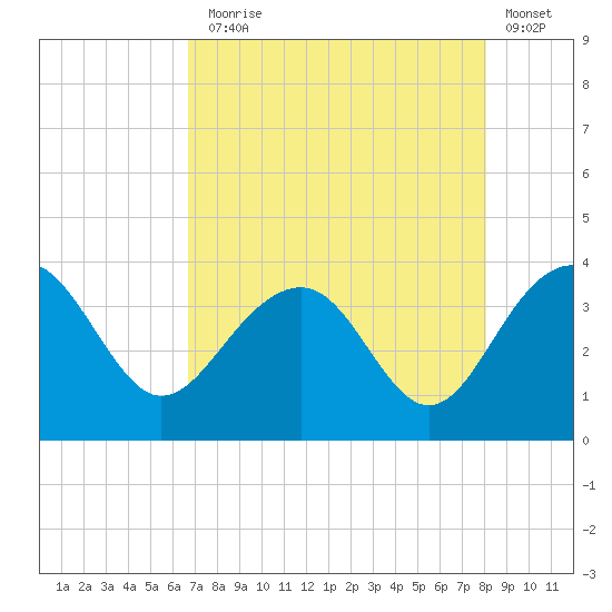 Dupont tide chart for Thursday, August 17, 2023