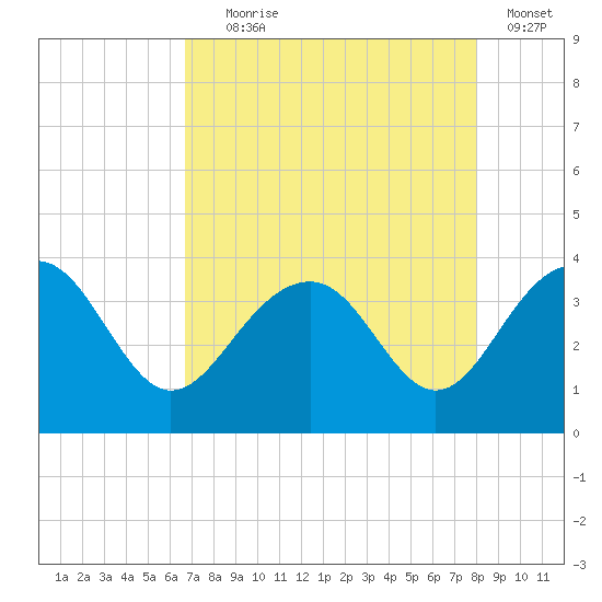 Dupont tide chart for Friday, August 18, 2023