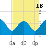Dupont tide chart for Friday, August 18, 2023