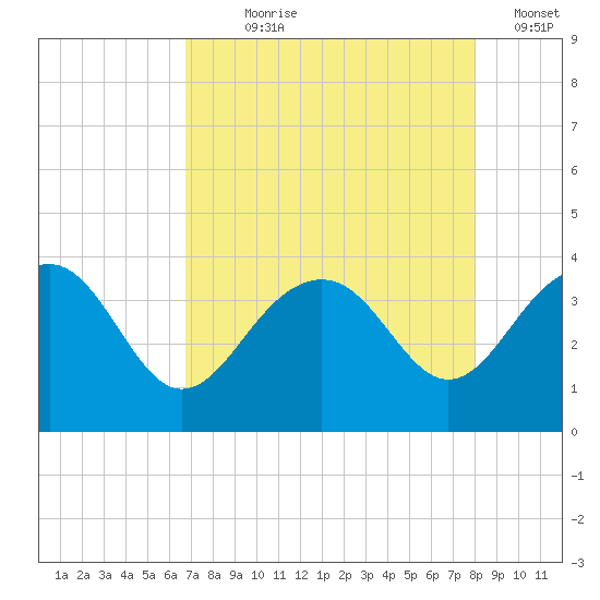 Dupont tide chart for Saturday, August 19, 2023