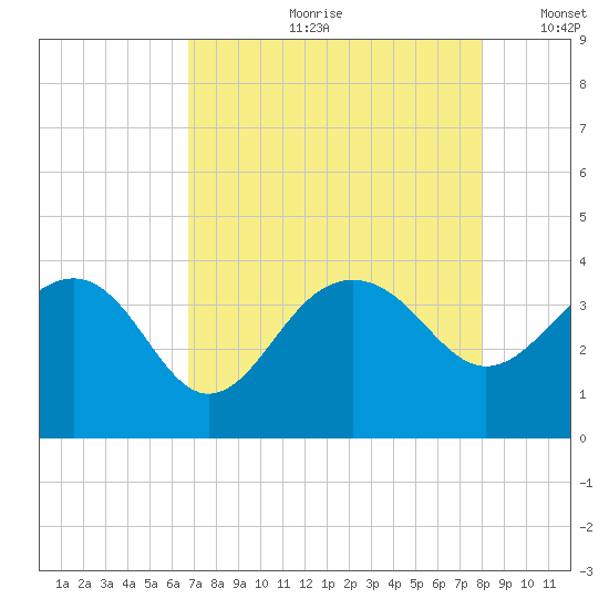 Dupont tide chart for Monday, August 21, 2023