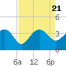 Dupont tide chart for Monday, August 21, 2023