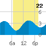 Dupont tide chart for Tuesday, August 22, 2023