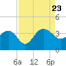 Dupont tide chart for Wednesday, August 23, 2023