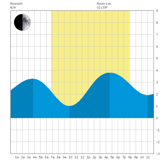 Dupont tide chart for Thursday, August 24, 2023