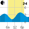 Dupont tide chart for Thursday, August 24, 2023