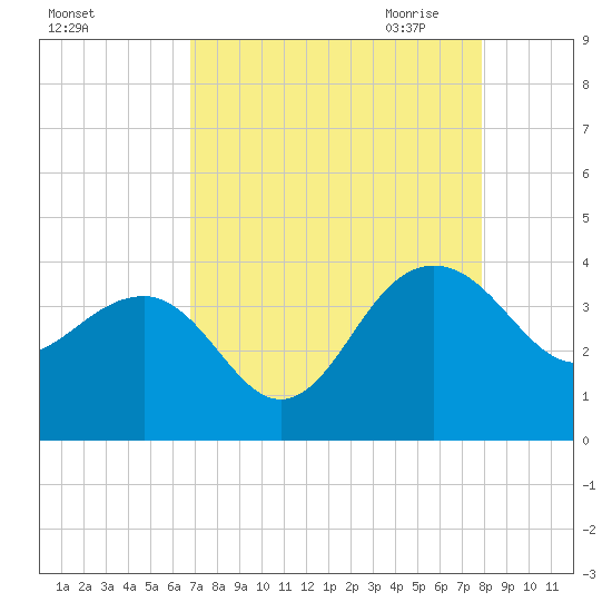 Dupont tide chart for Friday, August 25, 2023