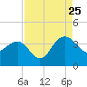 Dupont tide chart for Friday, August 25, 2023