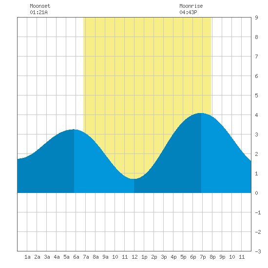 Dupont tide chart for Saturday, August 26, 2023