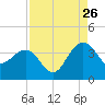 Dupont tide chart for Saturday, August 26, 2023