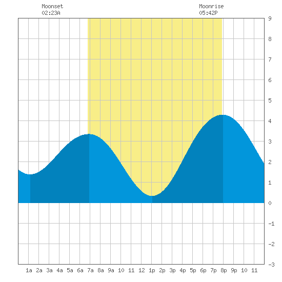 Dupont tide chart for Sunday, August 27, 2023