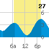 Dupont tide chart for Sunday, August 27, 2023