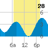 Dupont tide chart for Monday, August 28, 2023