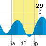 Dupont tide chart for Tuesday, August 29, 2023