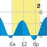 Dupont tide chart for Wednesday, August 2, 2023