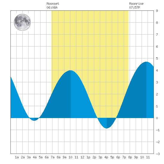 Dupont tide chart for Wednesday, August 30, 2023