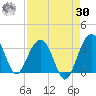 Dupont tide chart for Wednesday, August 30, 2023