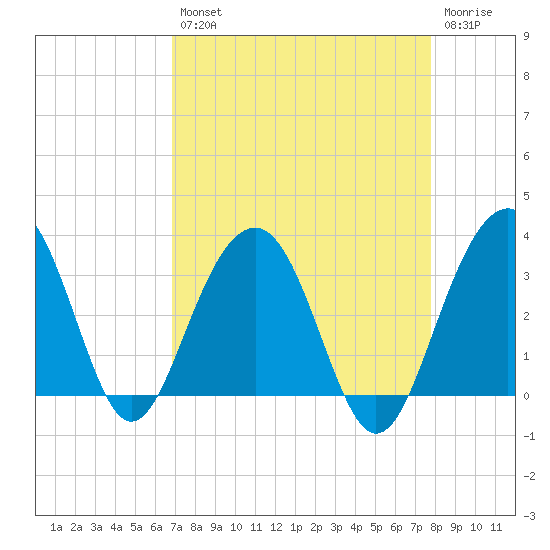 Dupont tide chart for Thursday, August 31, 2023