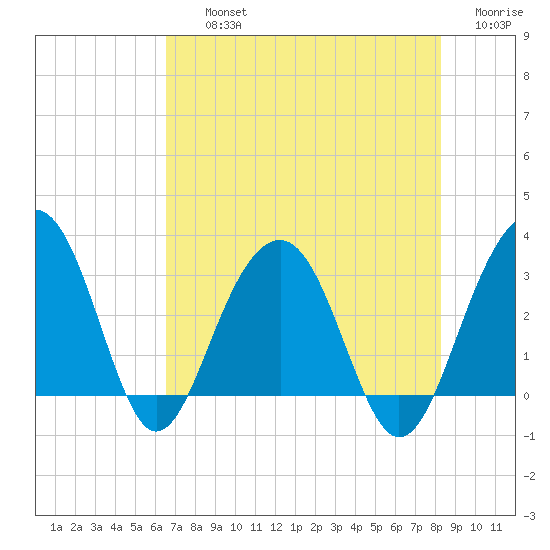 Dupont tide chart for Thursday, August 3, 2023