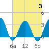 Dupont tide chart for Thursday, August 3, 2023
