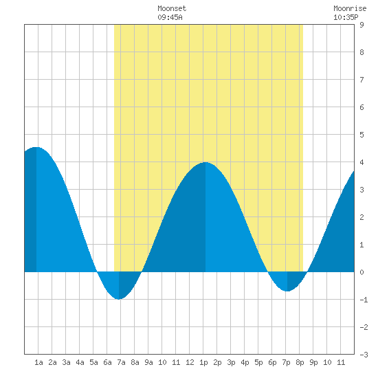 Dupont tide chart for Friday, August 4, 2023