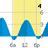 Dupont tide chart for Friday, August 4, 2023