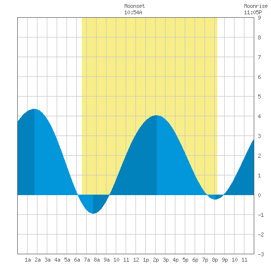 Dupont tide chart for Saturday, August 5, 2023