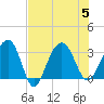 Dupont tide chart for Saturday, August 5, 2023