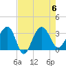 Dupont tide chart for Sunday, August 6, 2023