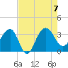 Dupont tide chart for Monday, August 7, 2023