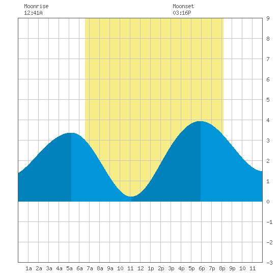 Dupont tide chart for Wednesday, August 9, 2023