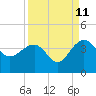 Dupont tide chart for Monday, September 11, 2023