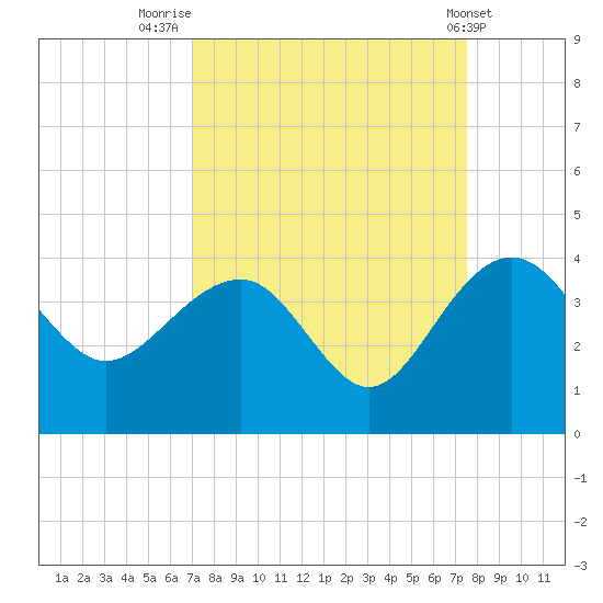 Dupont tide chart for Tuesday, September 12, 2023