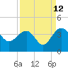 Dupont tide chart for Tuesday, September 12, 2023
