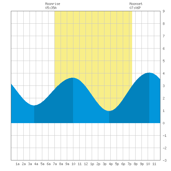 Dupont tide chart for Wednesday, September 13, 2023