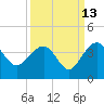 Dupont tide chart for Wednesday, September 13, 2023