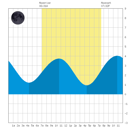 Dupont tide chart for Thursday, September 14, 2023