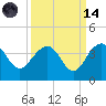 Dupont tide chart for Thursday, September 14, 2023