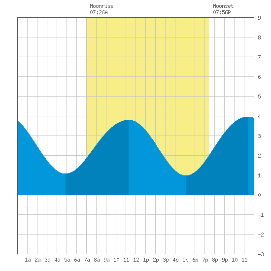 Dupont tide chart for Friday, September 15, 2023