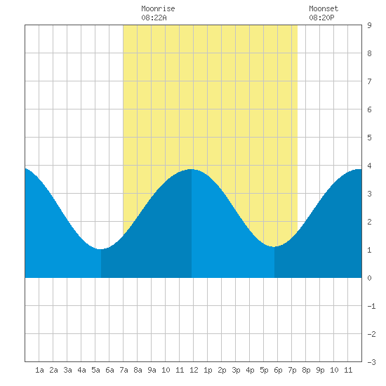 Dupont tide chart for Saturday, September 16, 2023