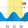 Dupont tide chart for Saturday, September 16, 2023