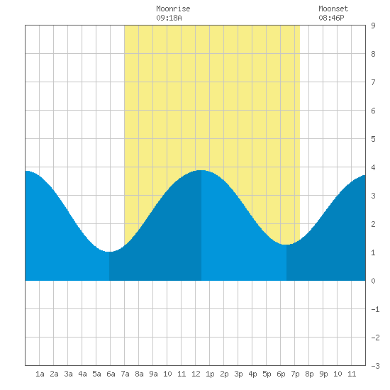 Dupont tide chart for Sunday, September 17, 2023