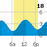 Dupont tide chart for Monday, September 18, 2023