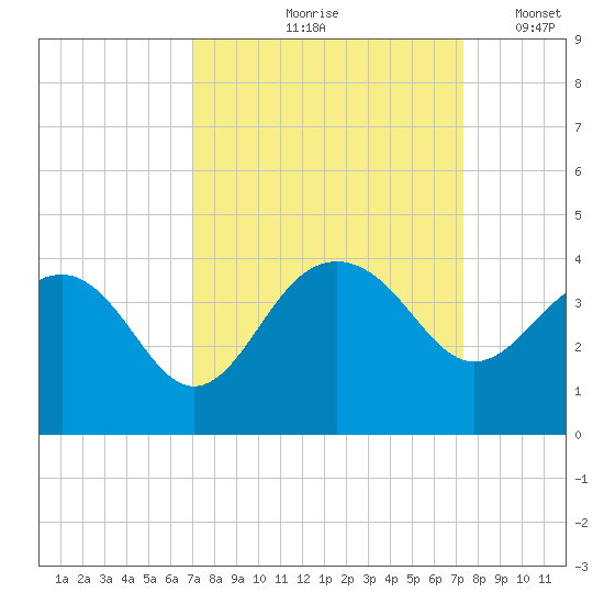 Dupont tide chart for Tuesday, September 19, 2023